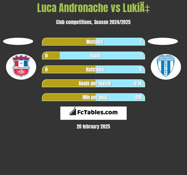 Luca Andronache vs LukiÄ‡ h2h player stats