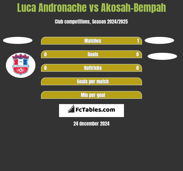 Luca Andronache vs Akosah-Bempah h2h player stats