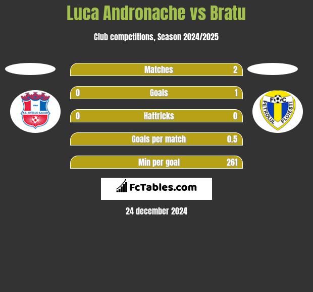 Luca Andronache vs Bratu h2h player stats