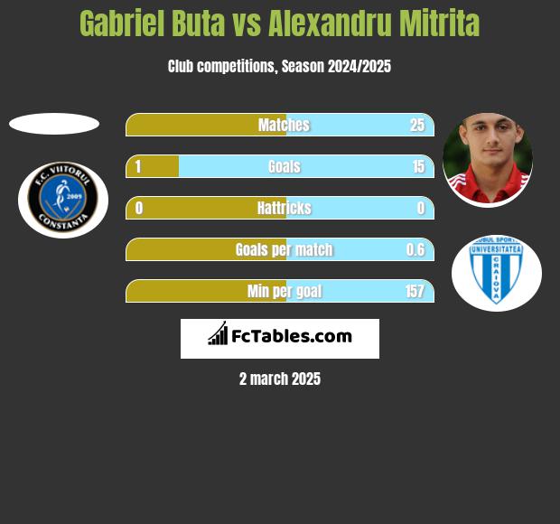 Gabriel Buta vs Alexandru Mitrita h2h player stats