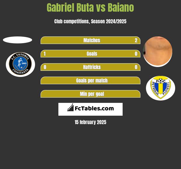 Gabriel Buta vs Baiano h2h player stats