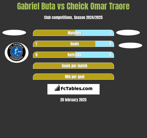 Gabriel Buta vs Cheick Omar Traore h2h player stats