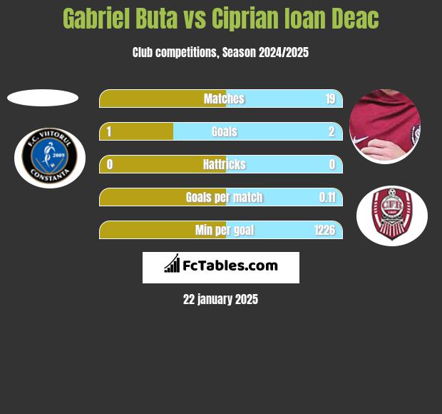 Gabriel Buta vs Ciprian Ioan Deac h2h player stats