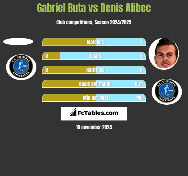 Gabriel Buta vs Denis Alibec h2h player stats