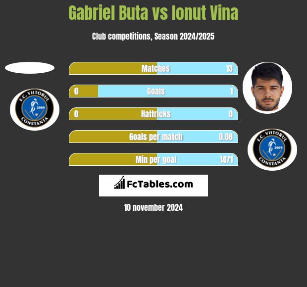 Gabriel Buta vs Ionut Vina h2h player stats