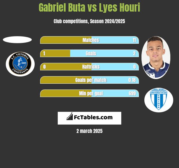 Gabriel Buta vs Lyes Houri h2h player stats