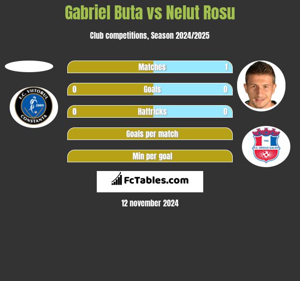 Gabriel Buta vs Nelut Rosu h2h player stats