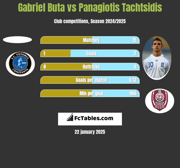 Gabriel Buta vs Panagiotis Tachtsidis h2h player stats