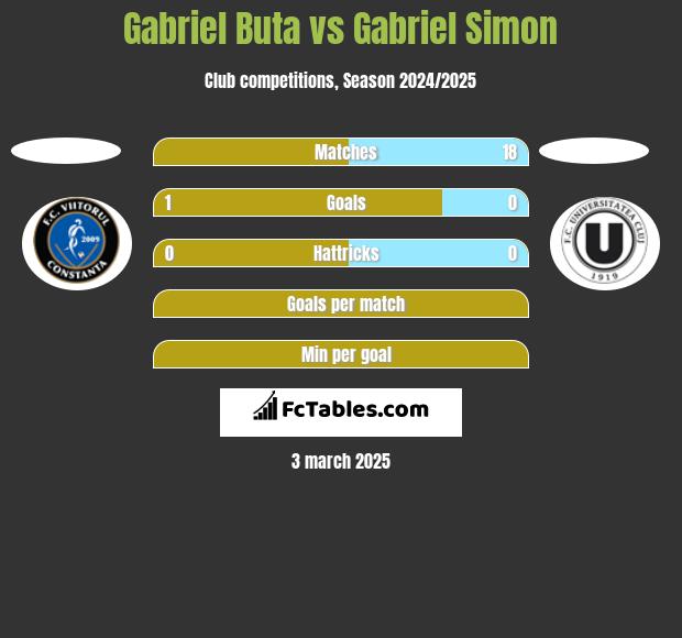 Gabriel Buta vs Gabriel Simon h2h player stats