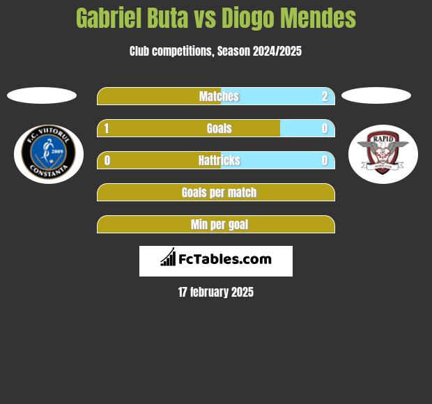 Gabriel Buta vs Diogo Mendes h2h player stats