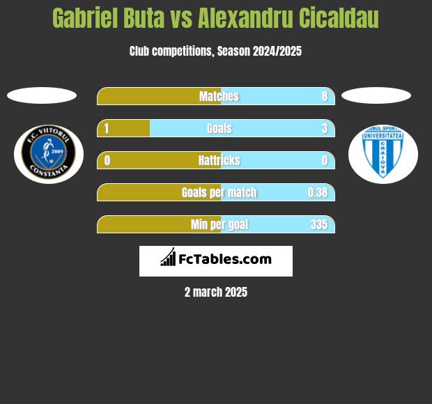 Gabriel Buta vs Alexandru Cicaldau h2h player stats