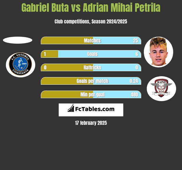 Gabriel Buta vs Adrian Mihai Petrila h2h player stats