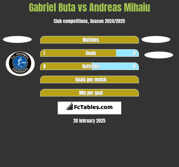 Gabriel Buta vs Andreas Mihaiu h2h player stats