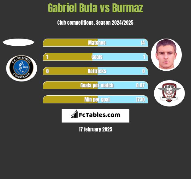 Gabriel Buta vs Burmaz h2h player stats