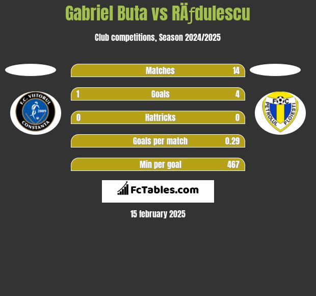 Gabriel Buta vs RÄƒdulescu h2h player stats