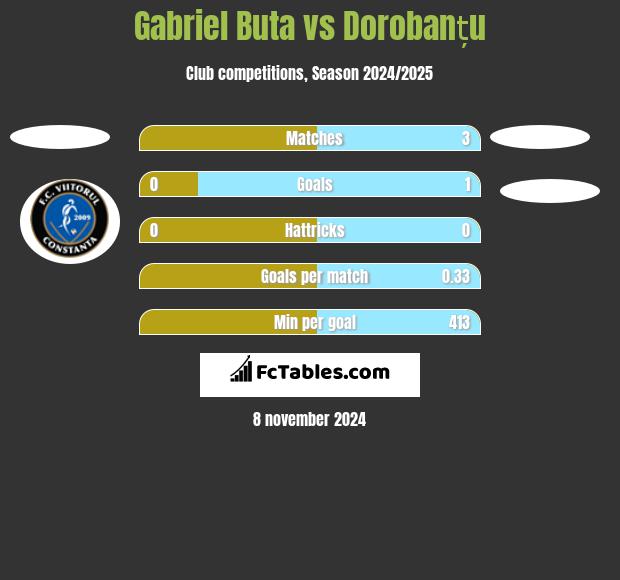 Gabriel Buta vs Dorobanțu h2h player stats