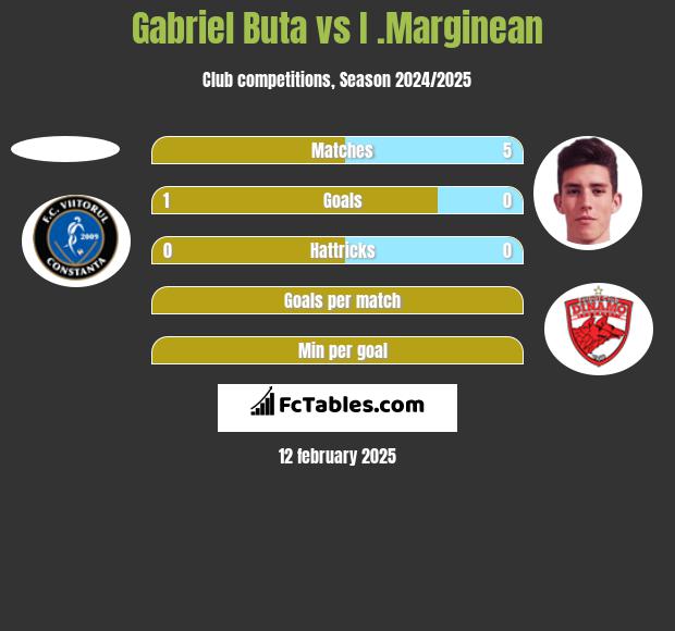 Gabriel Buta vs I .Marginean h2h player stats