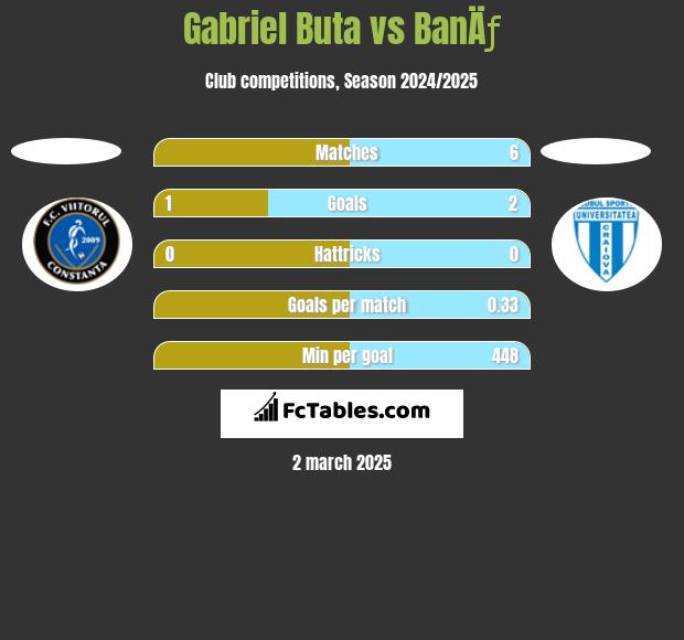 Gabriel Buta vs BanÄƒ h2h player stats