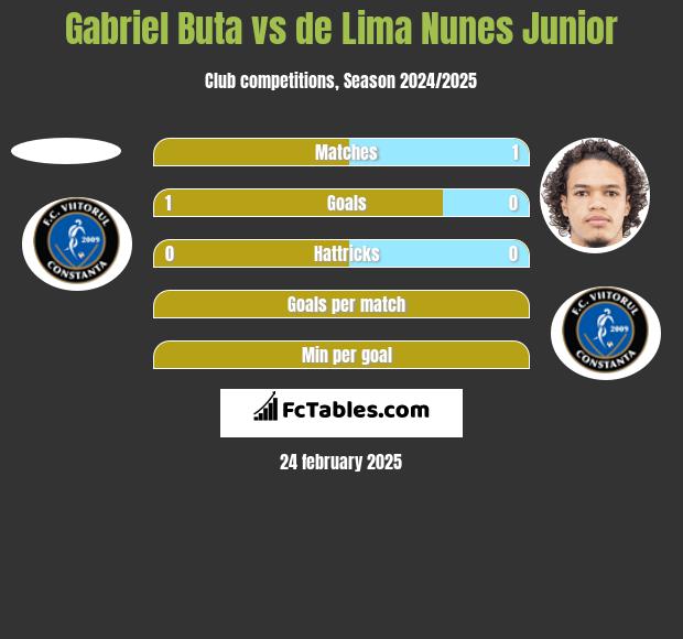 Gabriel Buta vs de Lima Nunes Junior h2h player stats