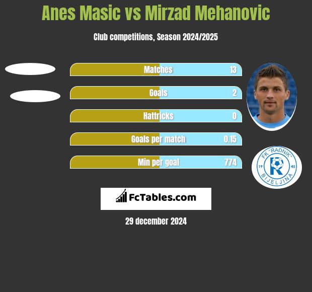 Anes Masic vs Mirzad Mehanovic h2h player stats