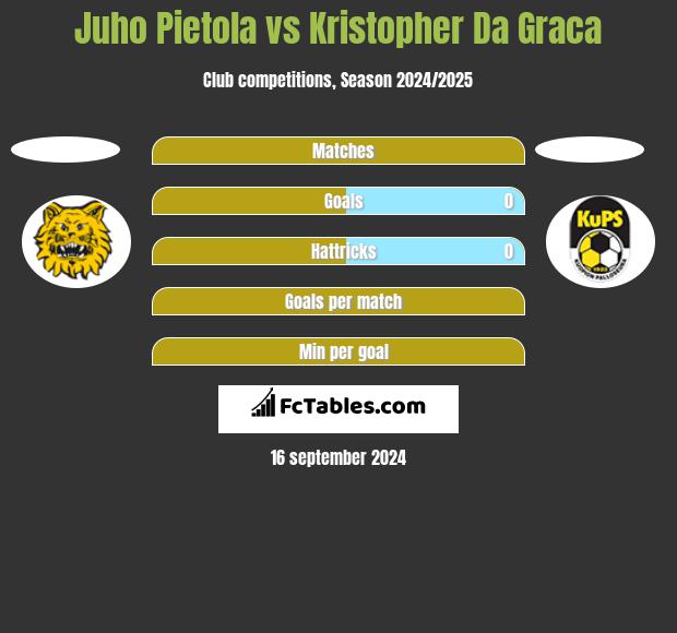 Juho Pietola vs Kristopher Da Graca h2h player stats