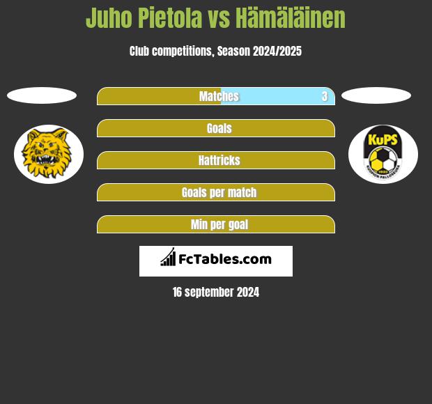 Juho Pietola vs Hämäläinen h2h player stats