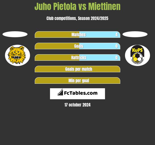 Juho Pietola vs Miettinen h2h player stats