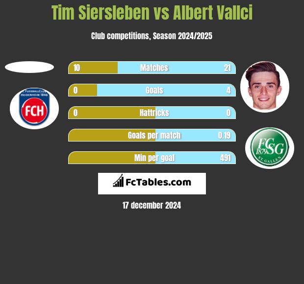 Tim Siersleben vs Albert Vallci h2h player stats