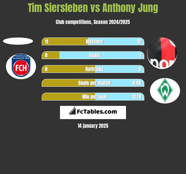 Tim Siersleben vs Anthony Jung h2h player stats