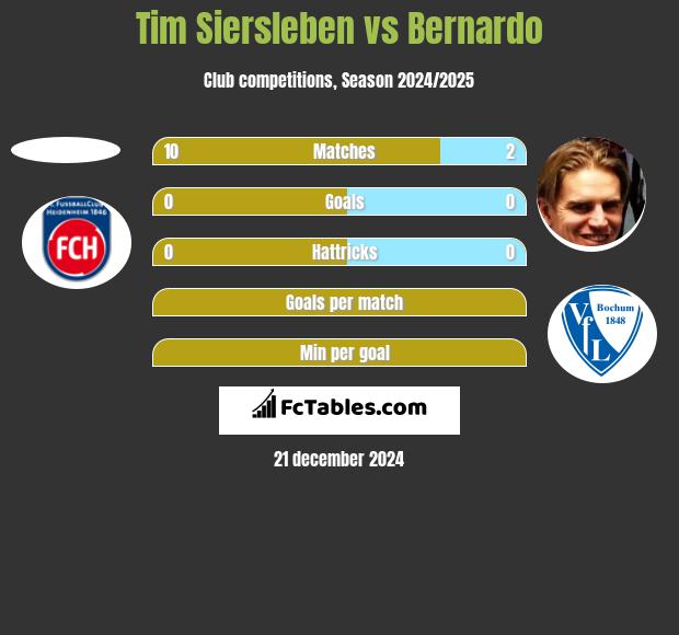 Tim Siersleben vs Bernardo h2h player stats