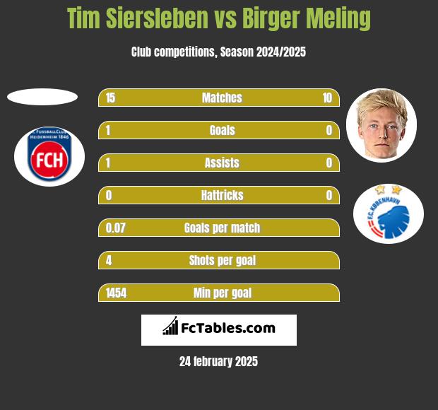 Tim Siersleben vs Birger Meling h2h player stats