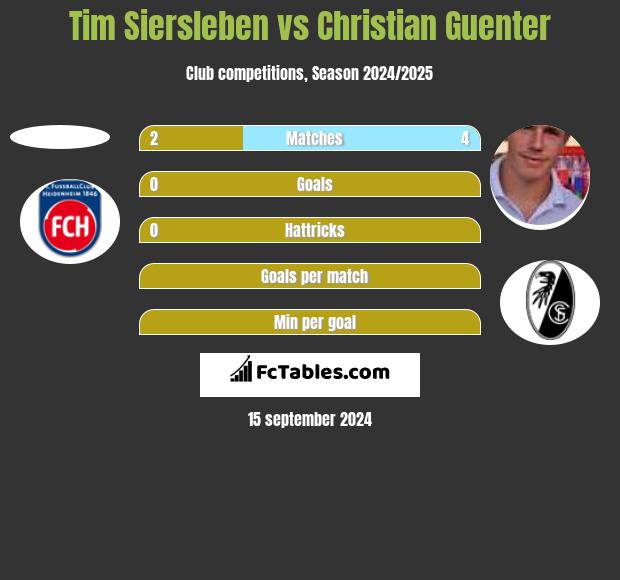 Tim Siersleben vs Christian Guenter h2h player stats