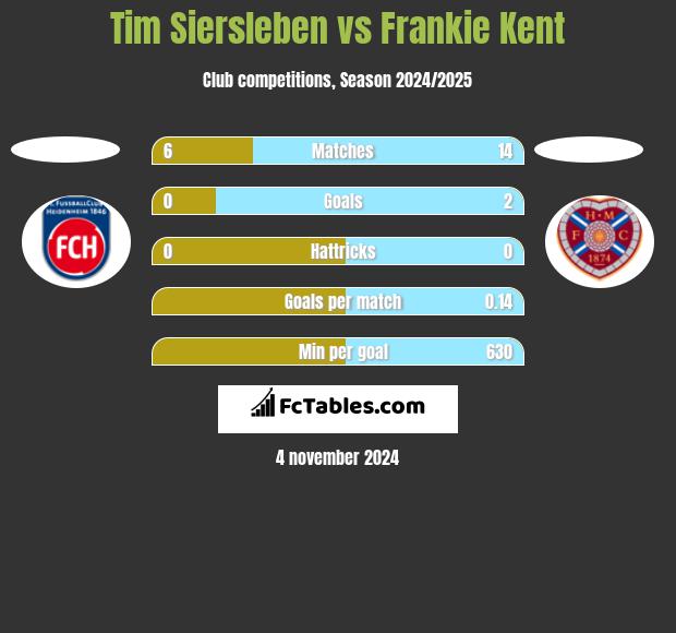 Tim Siersleben vs Frankie Kent h2h player stats