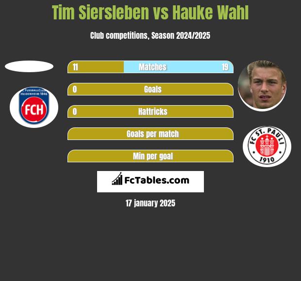 Tim Siersleben vs Hauke Wahl h2h player stats