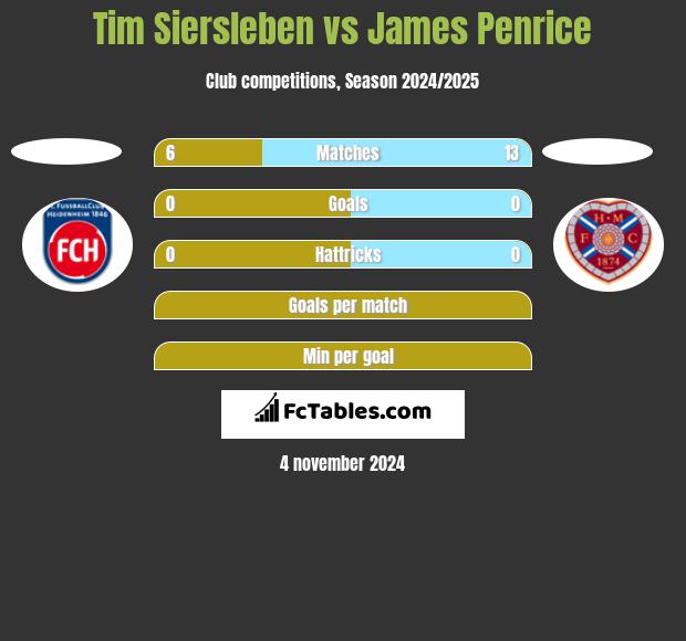 Tim Siersleben vs James Penrice h2h player stats