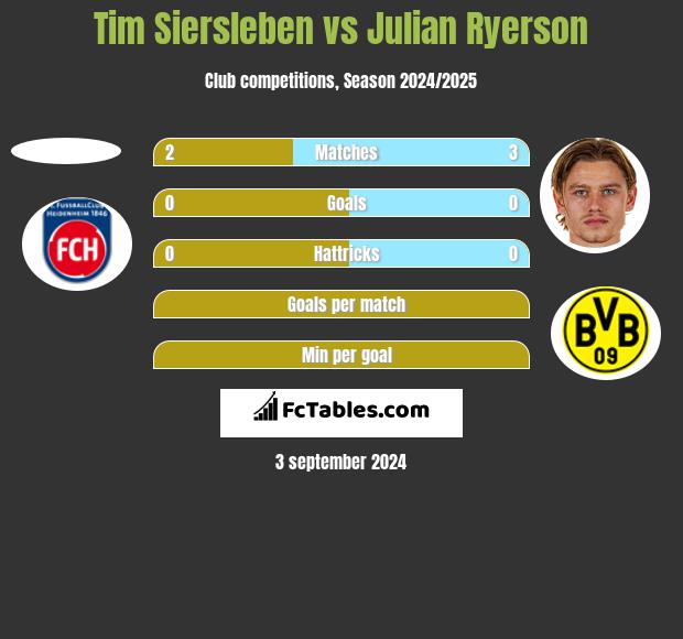 Tim Siersleben vs Julian Ryerson h2h player stats