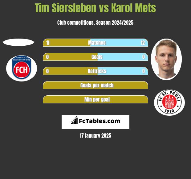 Tim Siersleben vs Karol Mets h2h player stats