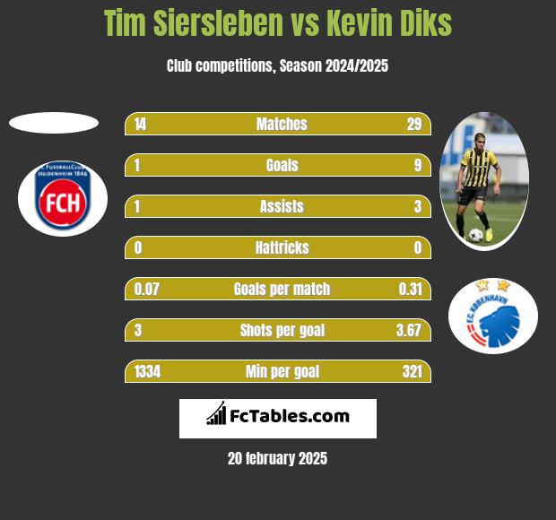 Tim Siersleben vs Kevin Diks h2h player stats