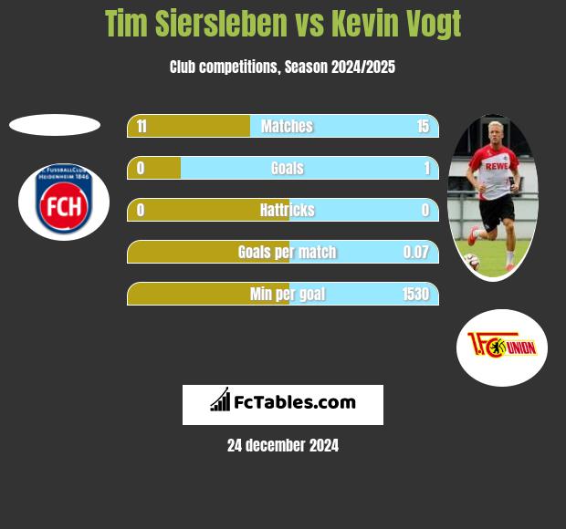 Tim Siersleben vs Kevin Vogt h2h player stats