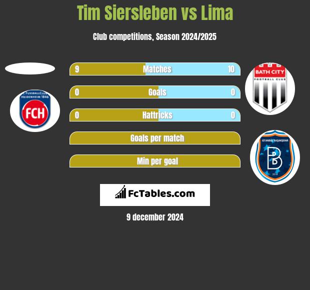 Tim Siersleben vs Lima h2h player stats