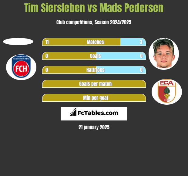 Tim Siersleben vs Mads Pedersen h2h player stats