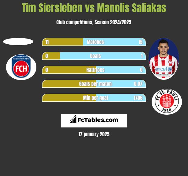 Tim Siersleben vs Manolis Saliakas h2h player stats