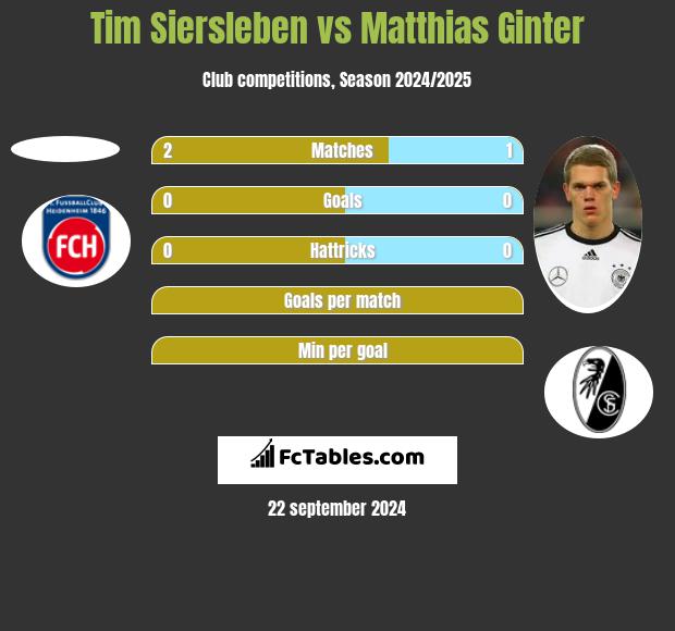 Tim Siersleben vs Matthias Ginter h2h player stats