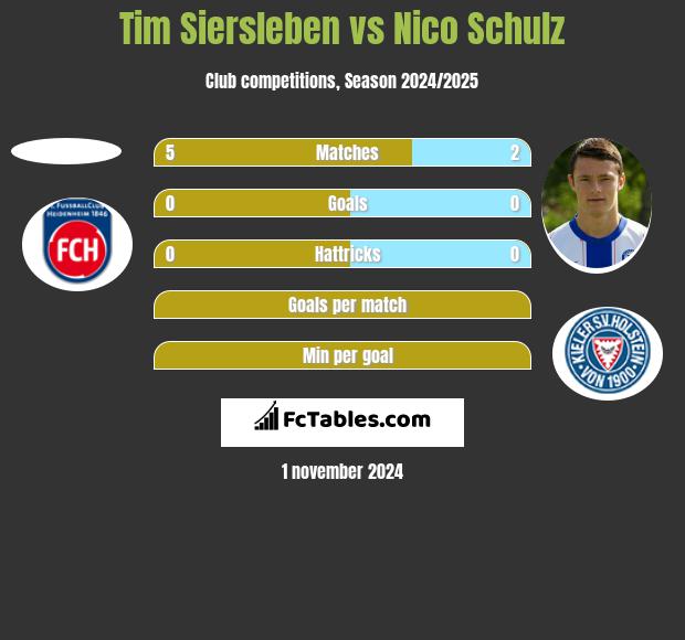 Tim Siersleben vs Nico Schulz h2h player stats