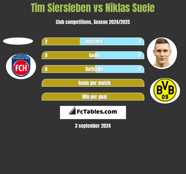 Tim Siersleben vs Niklas Suele h2h player stats