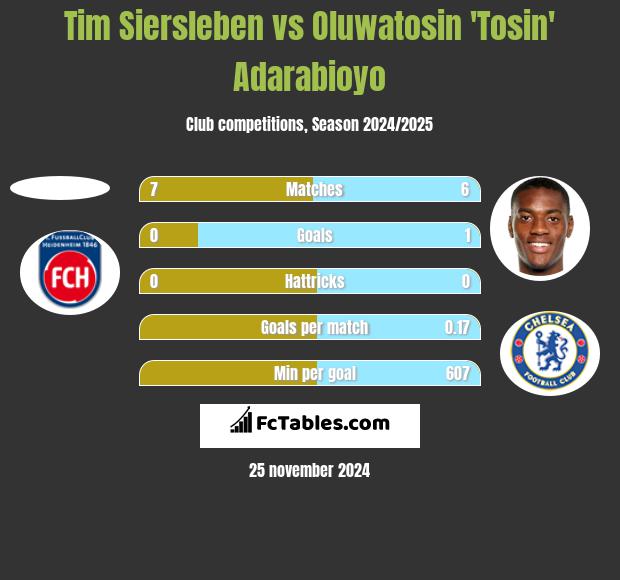 Tim Siersleben vs Oluwatosin 'Tosin' Adarabioyo h2h player stats