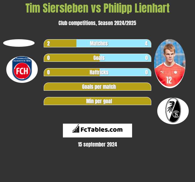 Tim Siersleben vs Philipp Lienhart h2h player stats