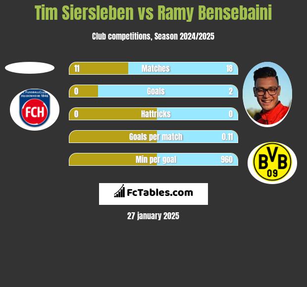 Tim Siersleben vs Ramy Bensebaini h2h player stats