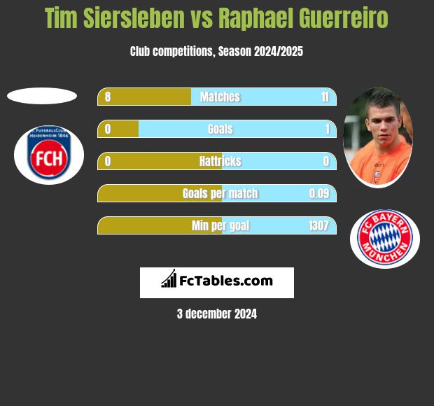 Tim Siersleben vs Raphael Guerreiro h2h player stats