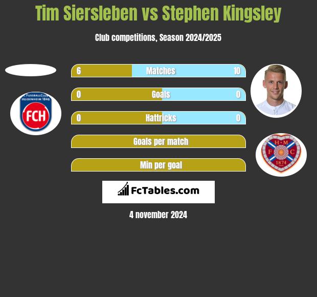 Tim Siersleben vs Stephen Kingsley h2h player stats